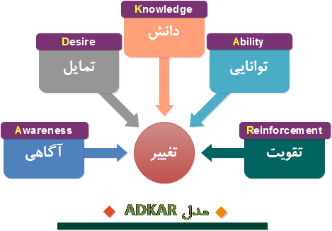  مدل مدیریت تغییرات ADKAR     